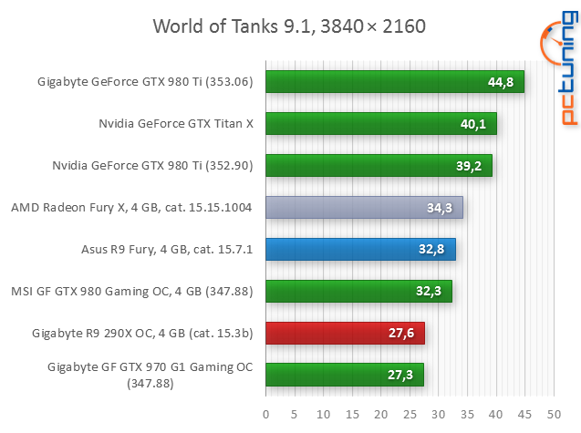 Test Asus Strix Radeon R9 Fury: Jaké je Fiji bez vodníka?