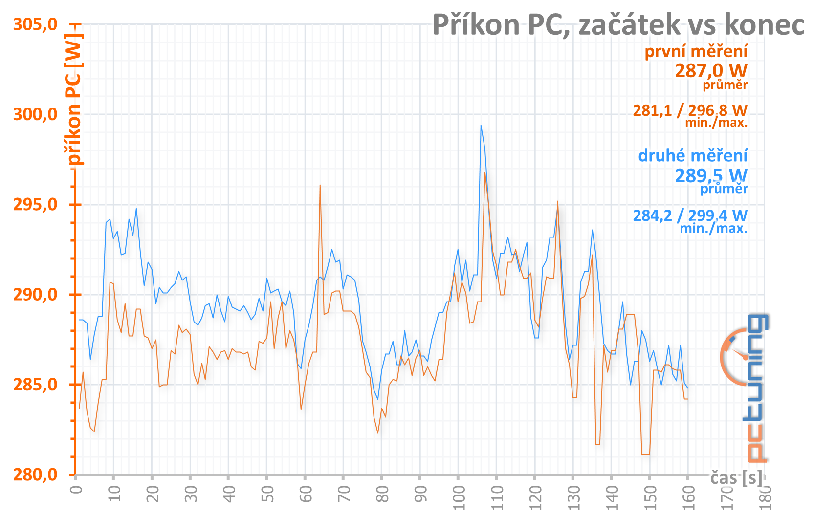 4× Radeon RX 570 4GB v testu: který levný model vybrat?