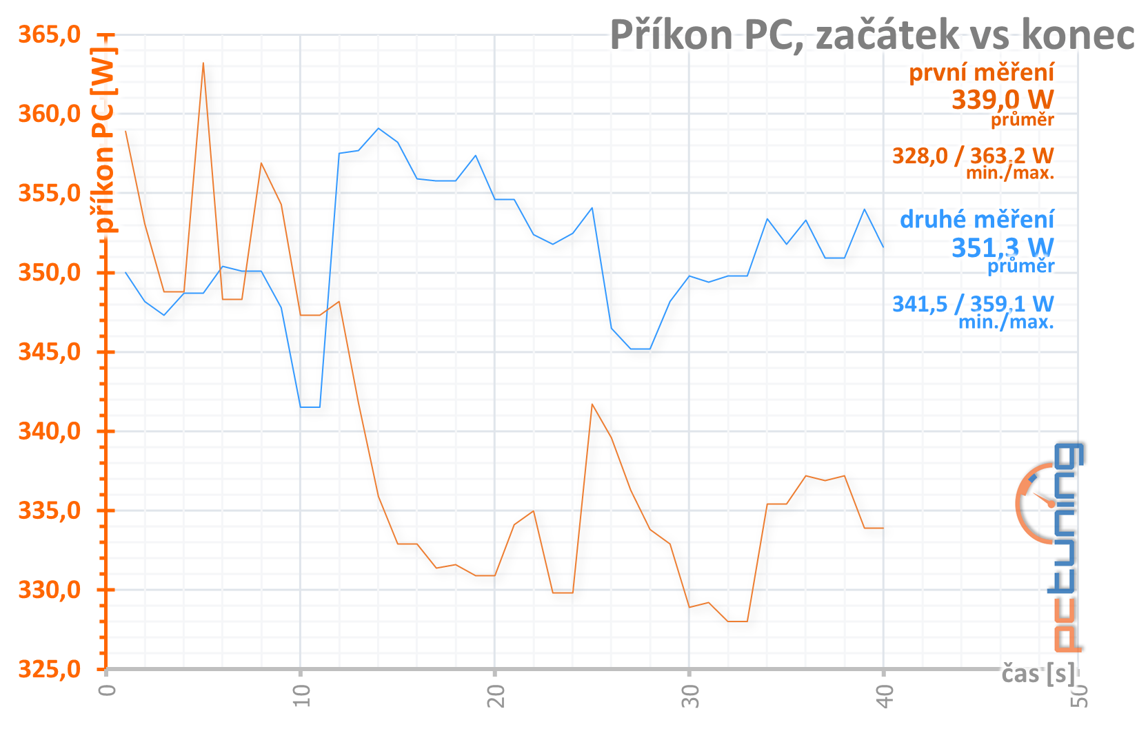 GeForce RTX 3060 Ti: Nejlepší karta, co jste dnes mohli koupit!