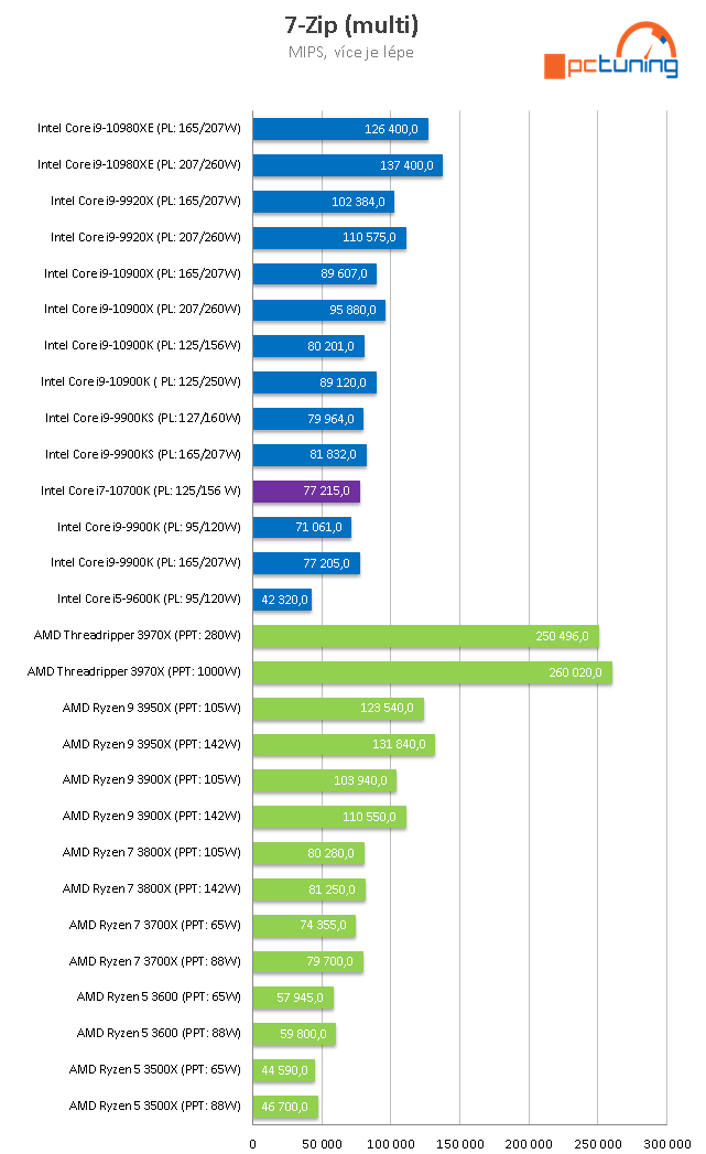 Intel Core i7-10700K: Výkon 9900K o tři tisíce korun levněji