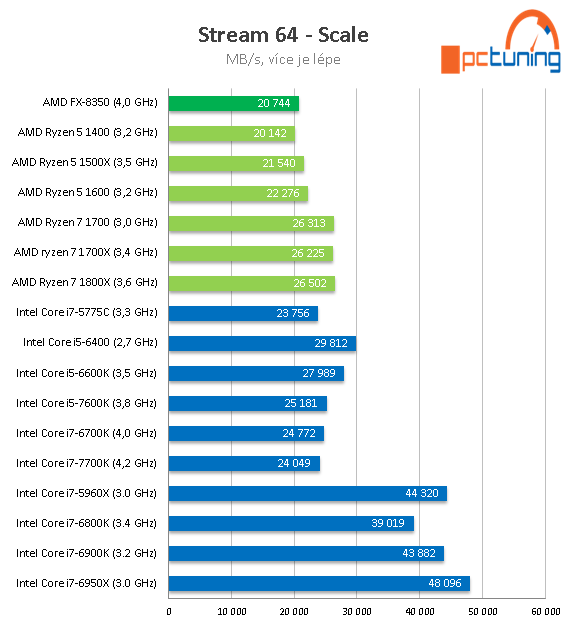 AMD Ryzen 5 1600, 1500X a 1400: šest a čtyři jádra v testu 