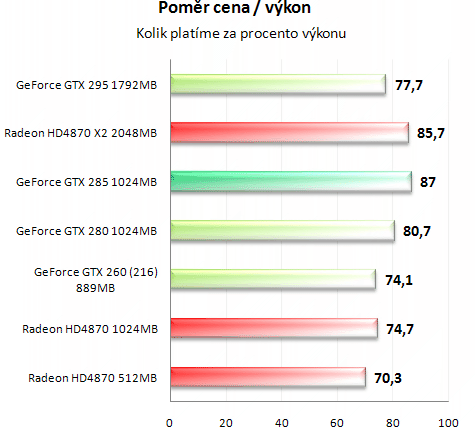 Asus GeForce GTX 285 - Úspornější a výkonnější