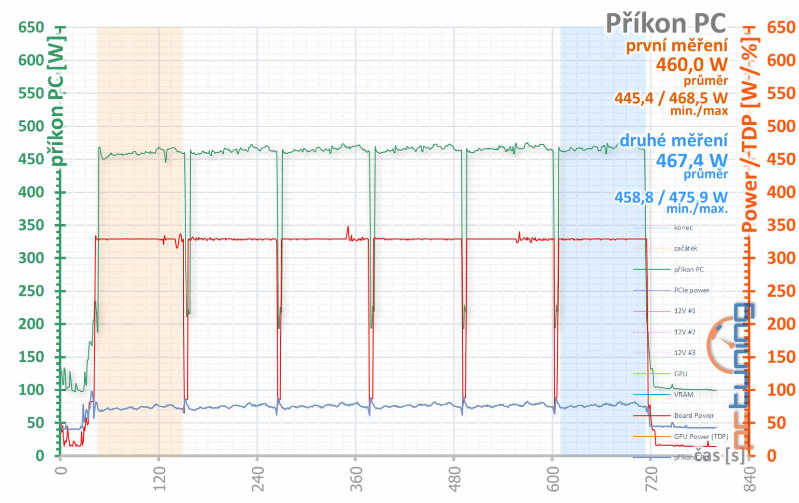 Asus TUF Radeon RX 7900 XT: Obrněnec se špičkovým chladičem