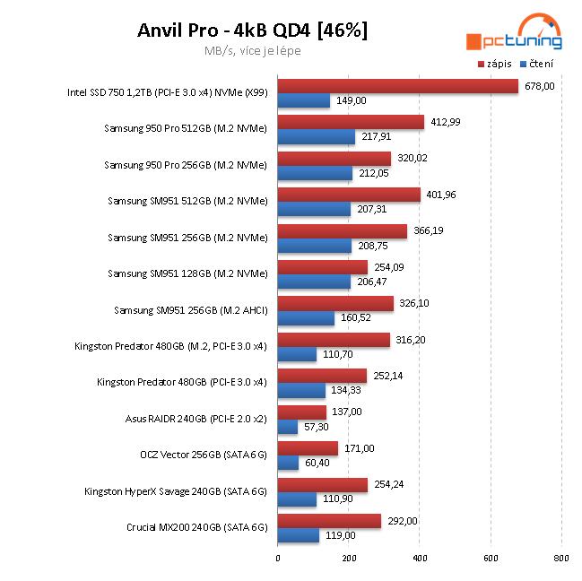 2× Samsung 950 Pro: Nové M.2 SSD 256 a 512 GB v testu 