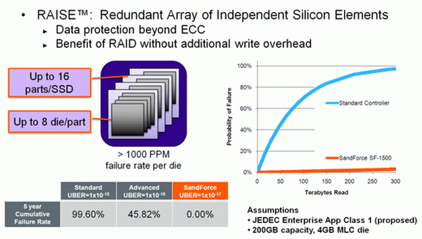 Intel 335 – exkluzivní test prvního SSD s novými 20nm čipy