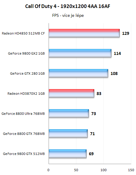 Radeony HD4800 - mainstreamové dělo přichází!