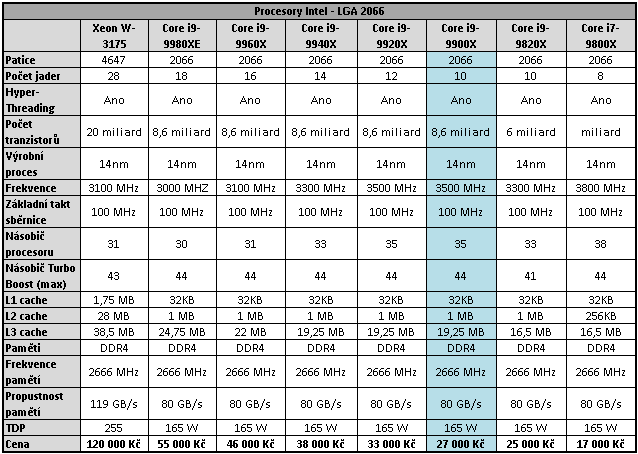 Intel Core i9-9980XE: extrémních osmnáct jader v testu