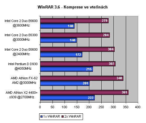 Intel Core 2 Duo - Intel vrací úder - část 2.