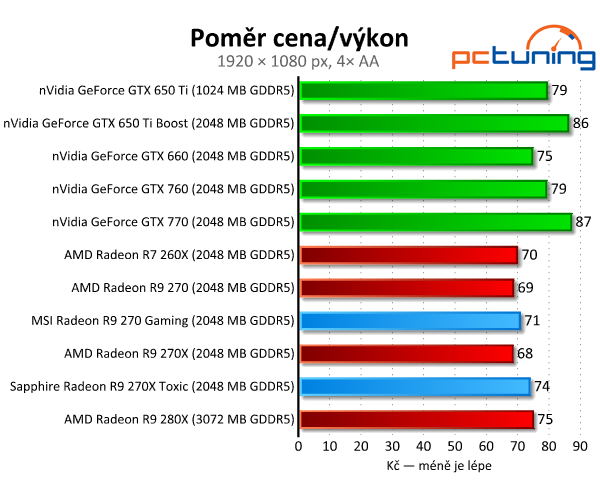 MSI Gaming vs. Sapphire Toxic — Test Radeonů R9 270(X)