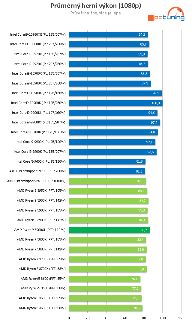 Ryzen 9 3900XT: Refresh dvanáctijádra a herní výkon