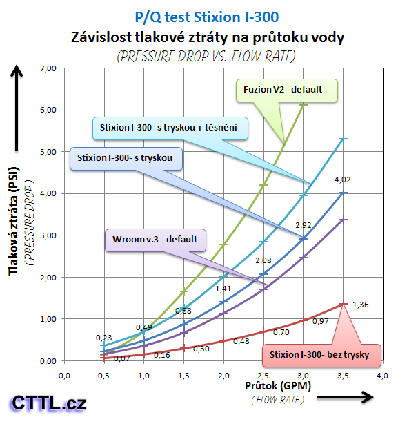 Stixion I-300 - český vodní král!