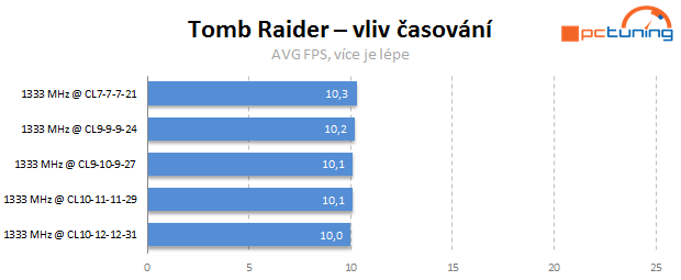 Jaké paměti pro Intel Core? Vliv frekvence a časování na výkon