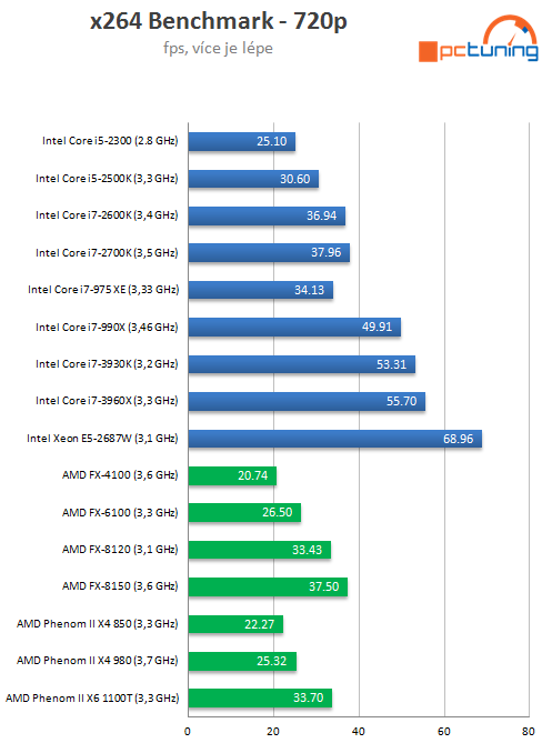 Exkluzivní test osmijádrového SNB-EP Xeon E5-2687W