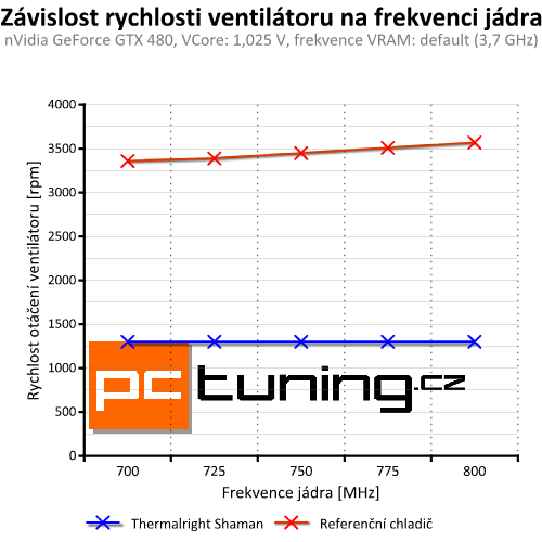 Výkon a ticho – univerzální chladič grafik Thermalright