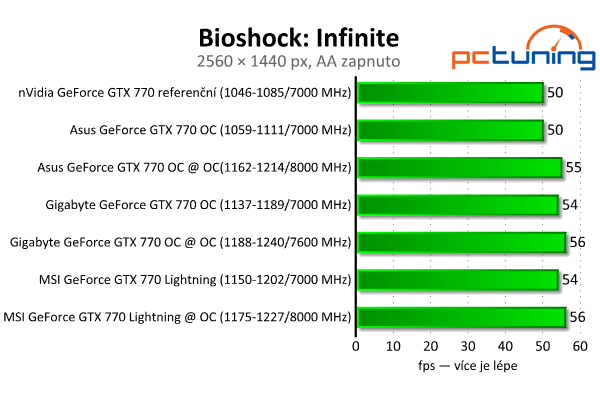 Srovnání GeForce GTX 770 — Asus vs. Gigabyte vs. MSI