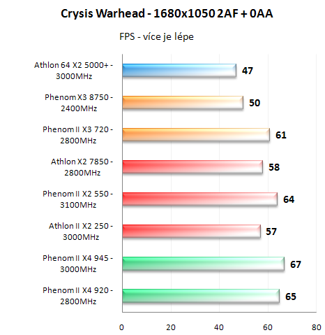 Test nováčků: Athlon II X2 250 a Phenom II X2 550 BE