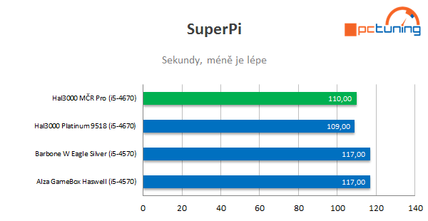 Test soutěžní sestavy: hrajte jako mistři s HAL3000 MČR