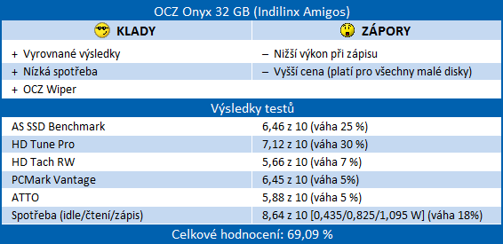 Velký test SSD disků – nejlevnější modely do 40 GB