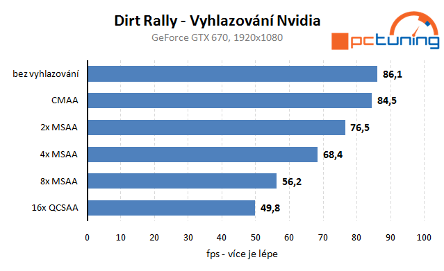 Dirt Rally: rozbor hry a vlivu nastavení detailů na výkon