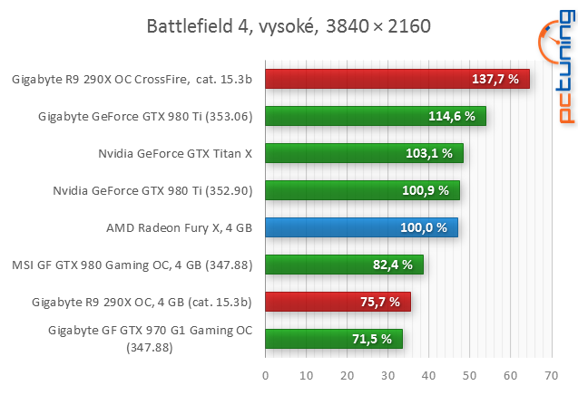 Test AMD Radeon R9 Fury X: Poprvé s HBM pro extrémní výkon