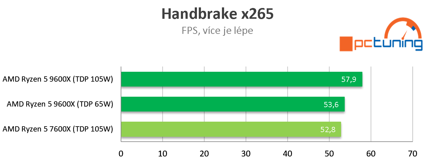 AMD Ryzen 5 9600X: Rychlý test s TDP na 65 W a 105 W