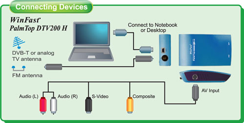 Externí TV tuner WinFast