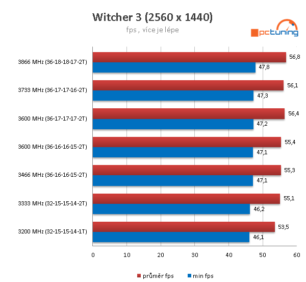 Kingston Predator HyperX RGB DDR4-2933 (32 GB) v testu