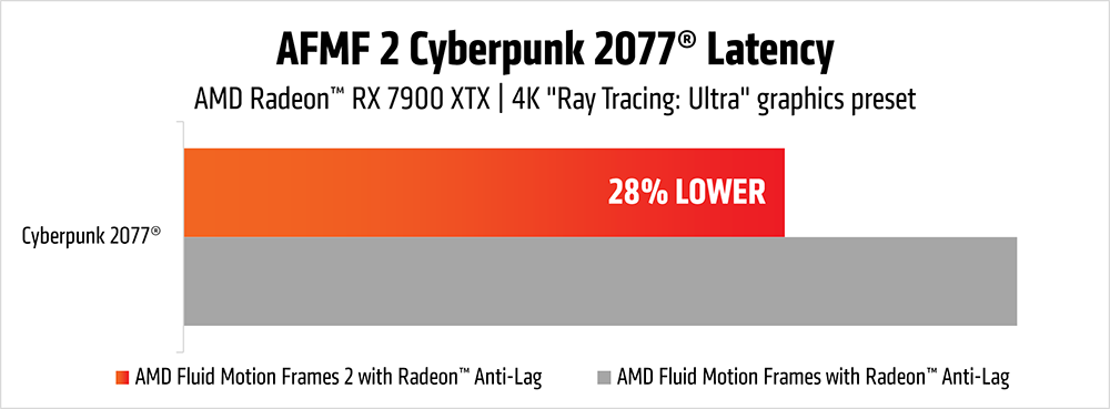 AMD představuje Fluid Motion Frames 2, vylepšené generování snímků si lze vyzkoušet už nyní