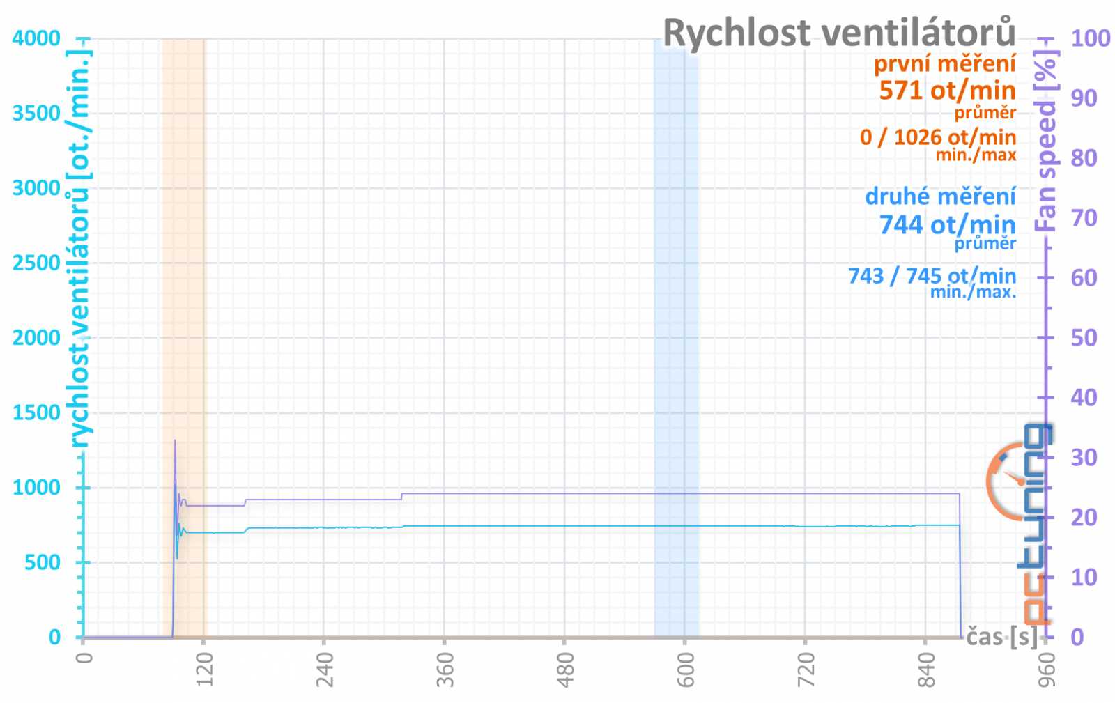 Performance mode – otáčky ventilátorů při dlouhodobé zátěži ve World of tanks