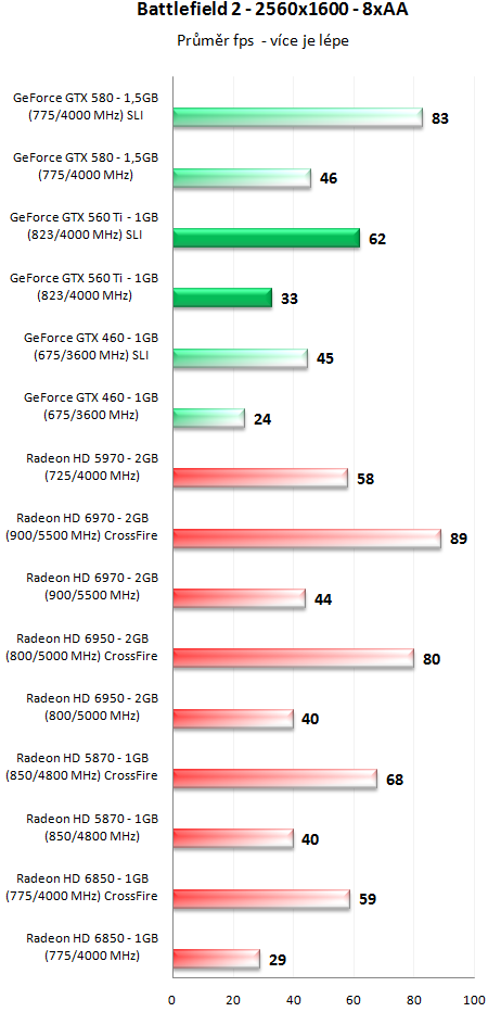 GeForce GTX 560 Ti SLI - Překoná i GeForce GTX 580