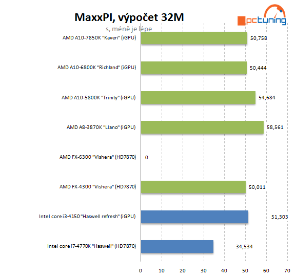 Intel Core i3-4150: Haswell Refresh v lidovém procesoru