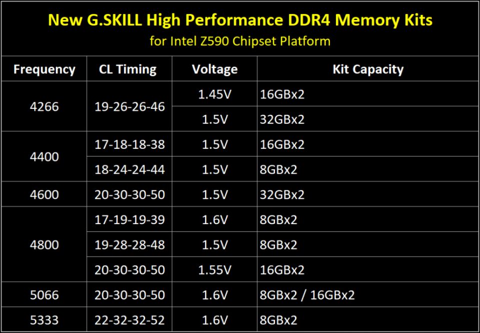 G.Skill má nově DDR4 paměti pro procesory Rocket Lake-S