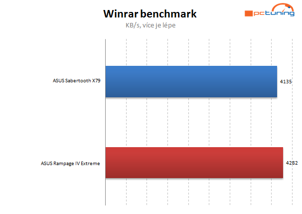 Asus Sabertooth X79 –  odolná deska s pětiletou zárukou