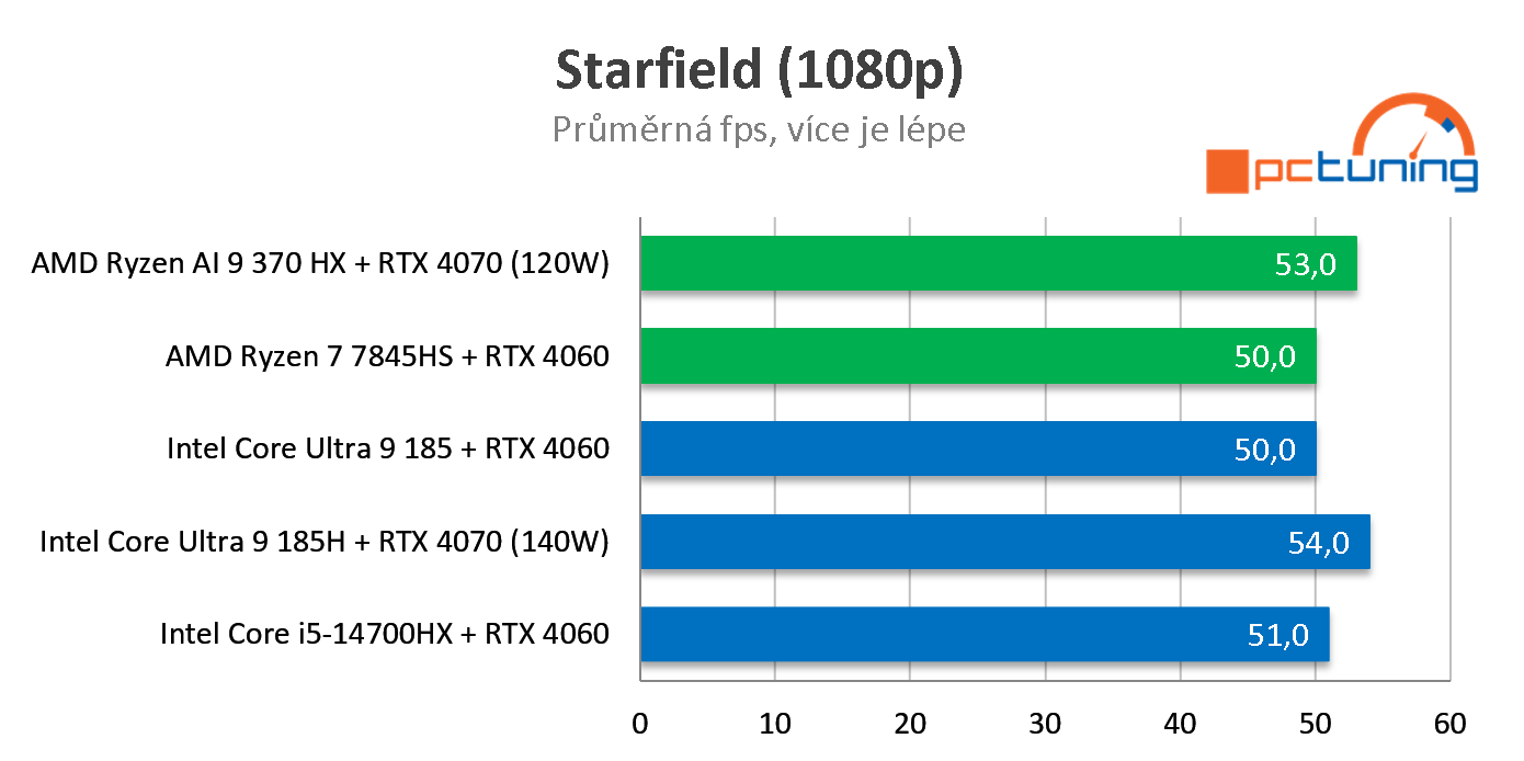 ASUS ROG Zephyrus G16 (2024): Test notebooku s AMD Ryzen AI 9 HX 370 a RTX 4070