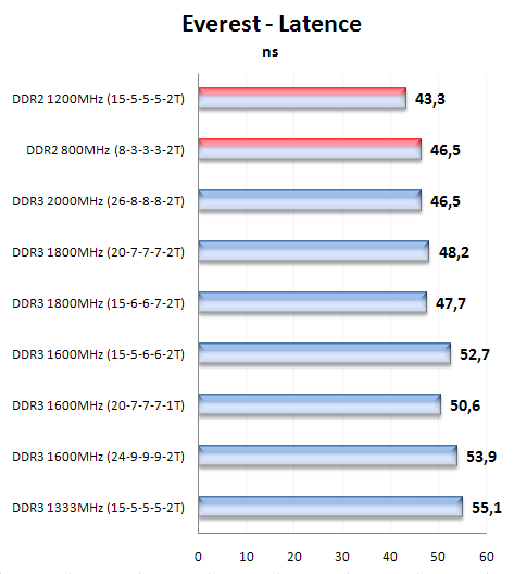 Corsair Dominator TwinX3 1800C7 -  DDR3 na 1800MHz!