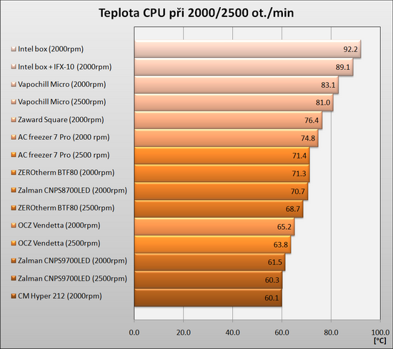 Zkrocení vzduchu III - Stabilní PC i v létě?