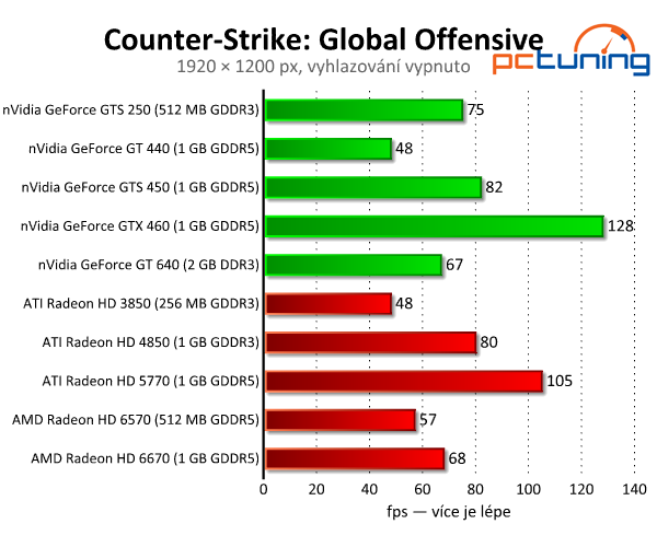 Counter-Strike: Global Offensive — vylepšený CS: Source