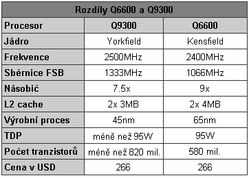 Intel Core 2 Quad Q9300 - první 45nm čtyřjádro pro masy