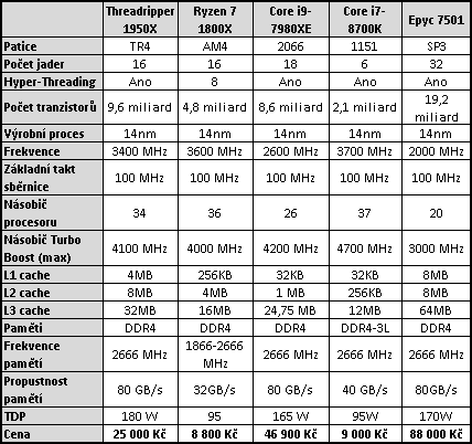 2× AMD Epyc 7501 – 64 procesorových jader v akci