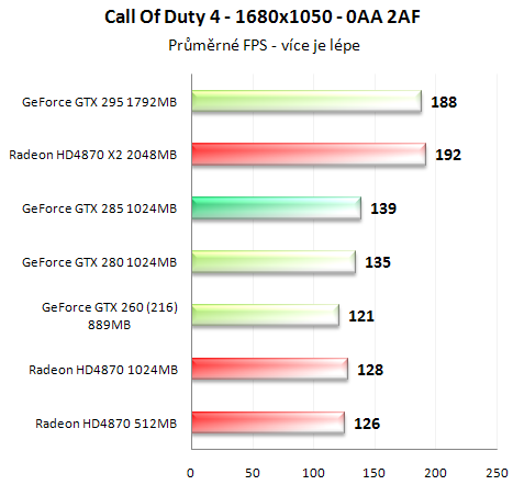 Asus GeForce GTX 285 - Úspornější a výkonnější