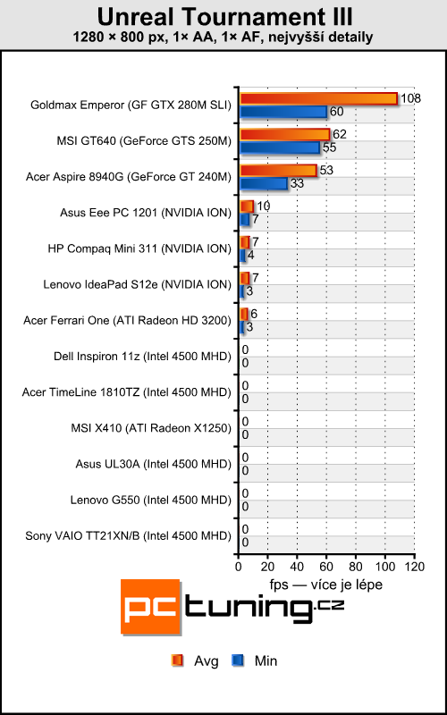 Dell Inspiron 11z — levný prcek s CULV Celeronem