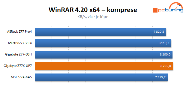 Dokonalá Gigabyte Z77X-UP7 – dáváme nejvyšší ocenění