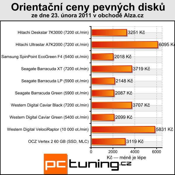 Velký srovnávací test 2TB pevných disků