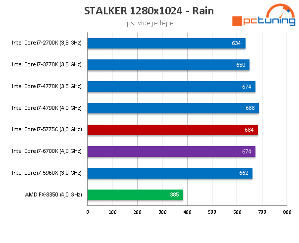 Test Core i7-6700K (Skylake) a Core i7-5775C (Broadwell) 