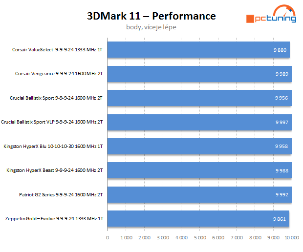 Velký srovnávací test DDR3 pamětí s kapacitou 16 GB