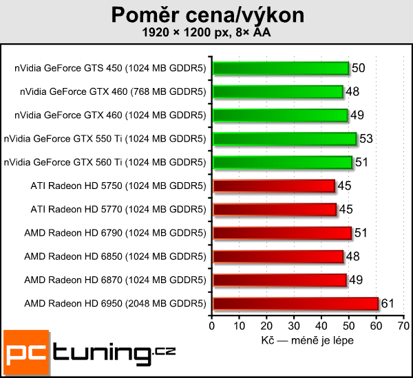 AMD Radeon HD 6790 — test hlavního rivala GTX 550 Ti