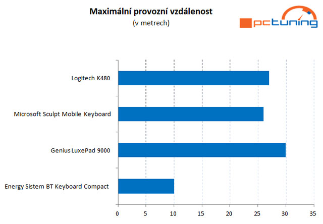 Bluetooth klávesnice v testu: pro Windows, Android i Apple