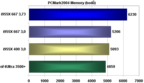 Ušetřete 12 000Kč; Intel Pentium 4 630 + Gigabyte GA81955X Royal