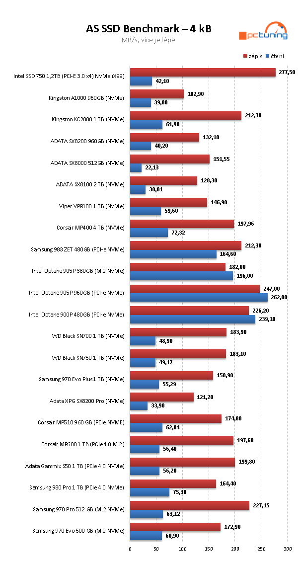 Corsair MP400: První dostupný 4TB disk pro M.2 na trhu