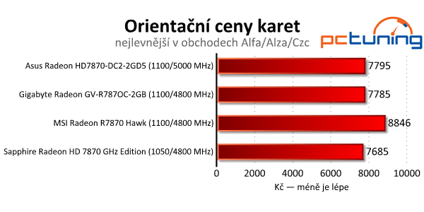 Test čtveřice Radeonů HD 7870 — kterou značku zvolit?